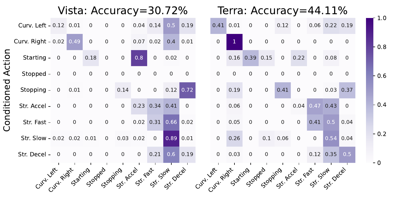 Two purple confusion matrices compare conditioned actions against estimated actions for Vista and TERRA, with aggregate accuracies 30.72% and 44.11%.