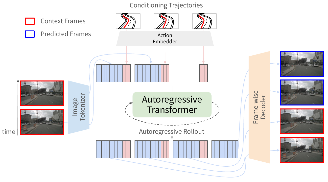 Context frames outlined in red become image tokens; trajectory embeddings join the token stream before autoregressive rollout and frame-wise decoding into red context and blue predicted frames.