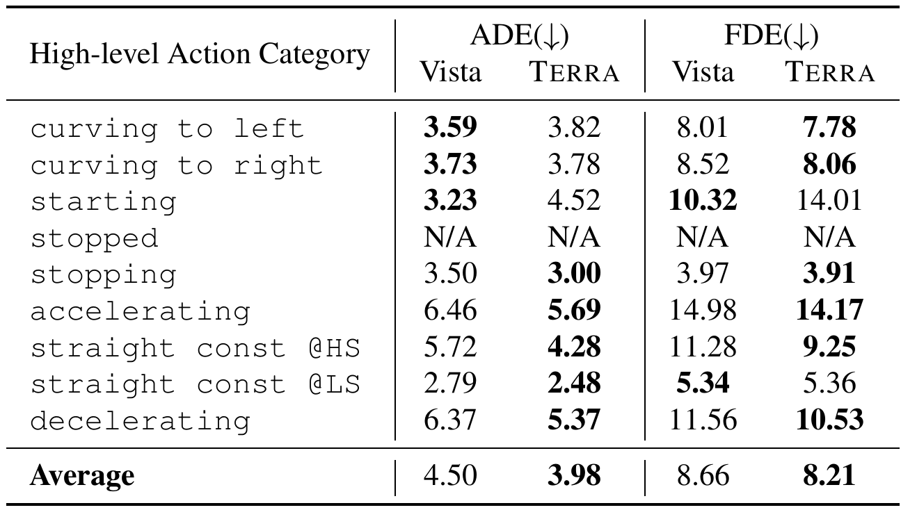 ADE and FDE columns compare Vista and TERRA by action, including N/A stopped entries and average errors of 4.50/8.66 versus 3.98/8.21.
