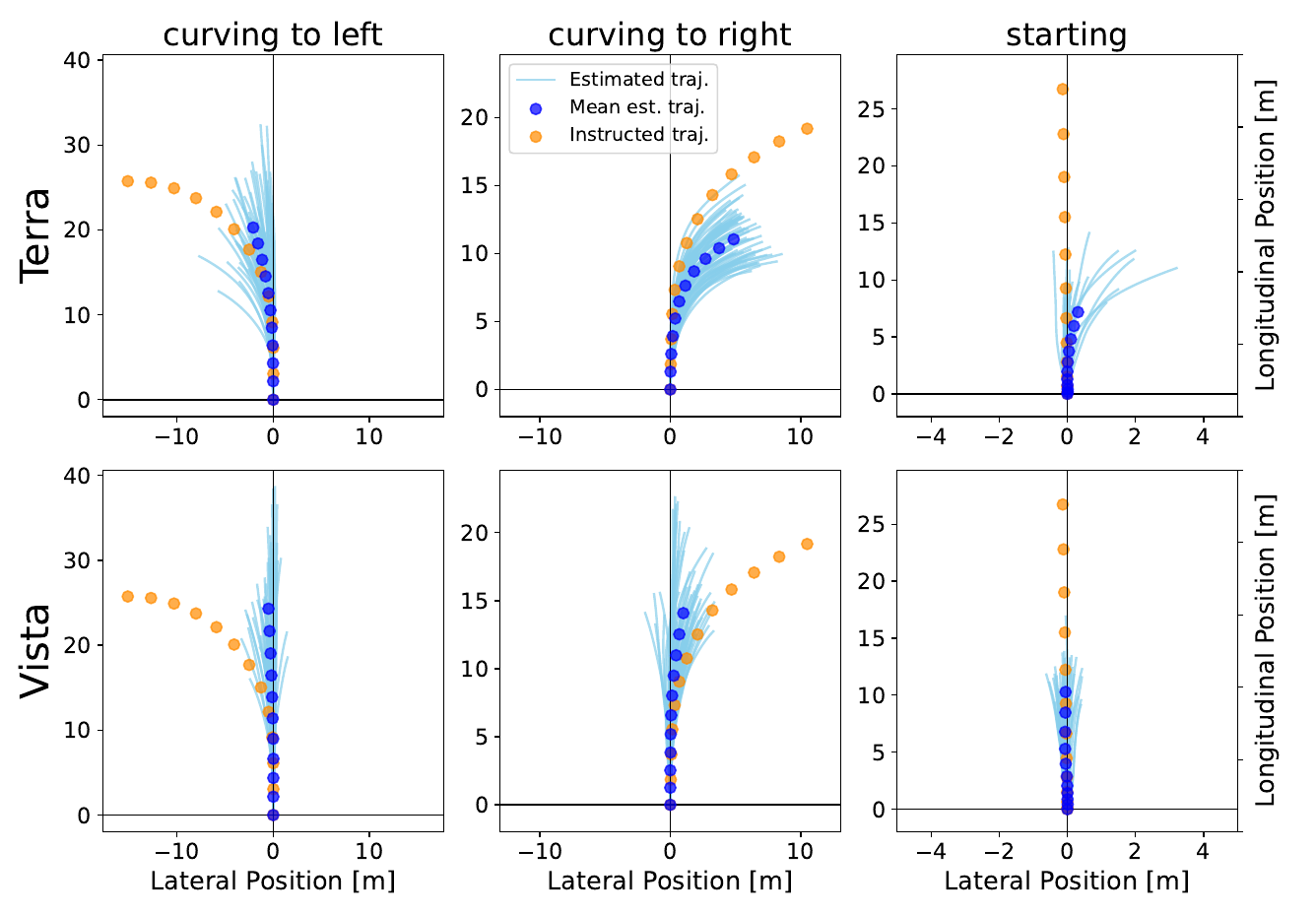 Six scatter plots show TERRA above Vista for left curves, right curves and starting, with light-blue individual estimates, blue mean points and orange instruction points.