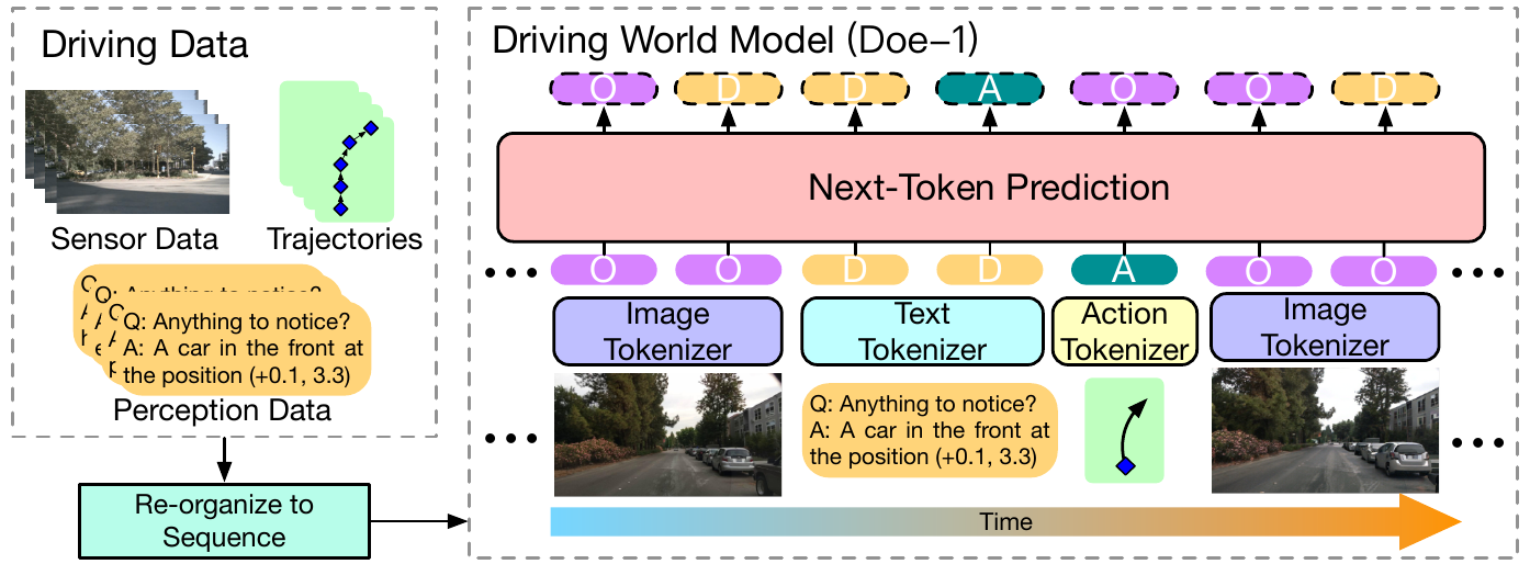 Driving images, perception text and trajectories are reorganized into a time sequence, passed through modality tokenizers, and modeled by one next-token prediction block with a shifted target row.