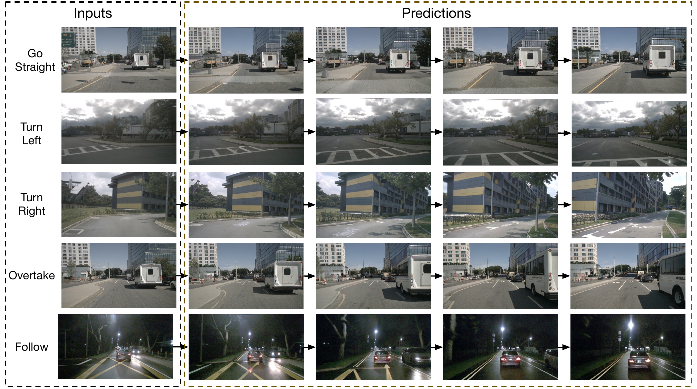 Five rows show an input road image followed by four generated images for going straight, turning left, turning right, overtaking and following. Arrows mark progression through the predictions.