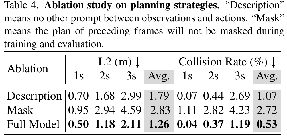 The planning ablation compares removal of intervening descriptions, removal of masking and the full model. The full model has the lowest L2 errors and collision rates across the displayed horizons.