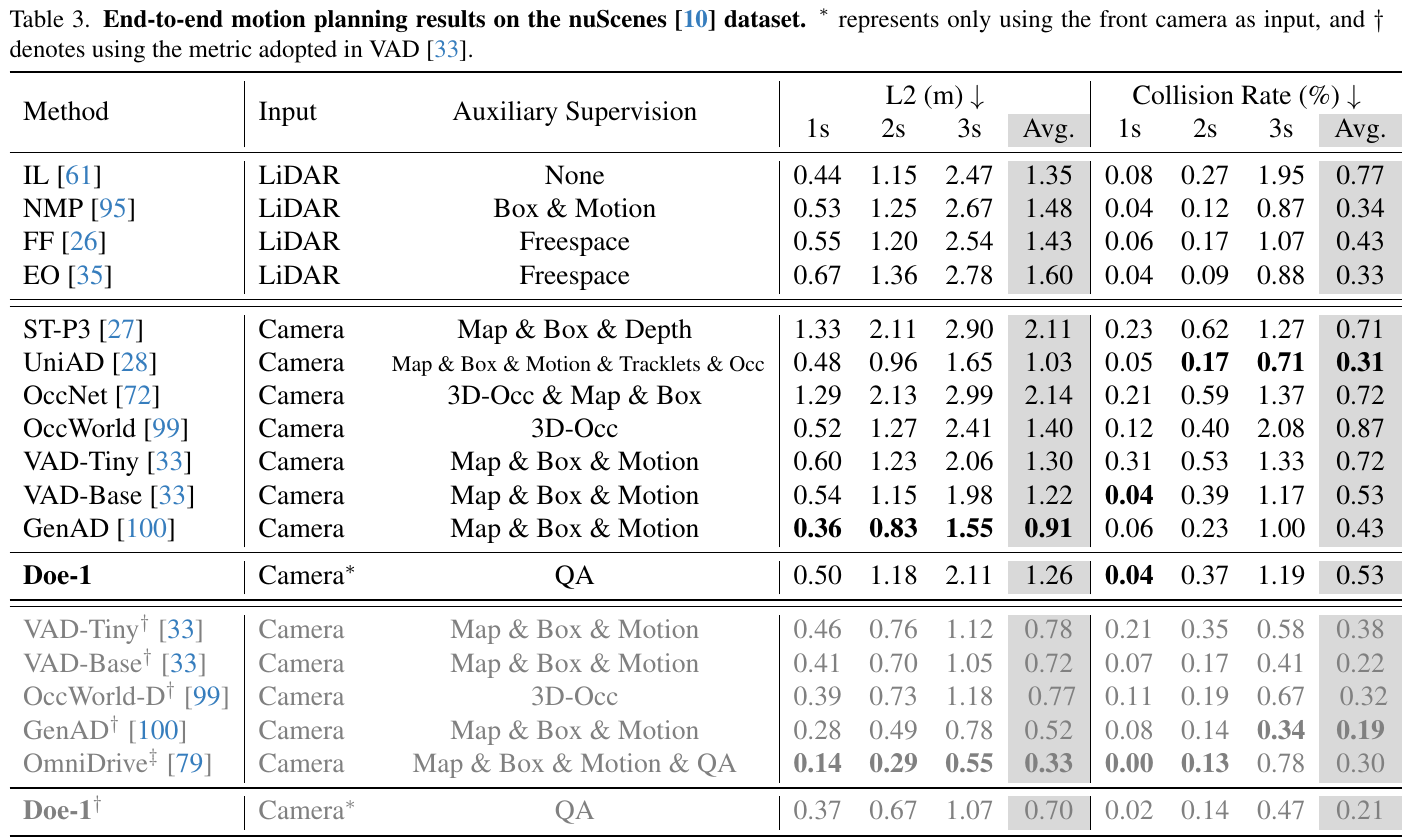 Planning methods are compared by input, auxiliary supervision, L2 error and collision rate at one, two and three seconds. Two Doe-1 rows use different metric aggregations in separate table blocks.