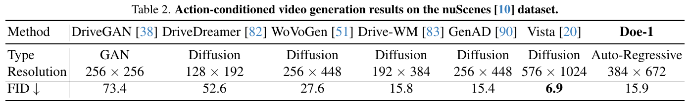 Video-generation methods are listed by GAN, diffusion or autoregressive architecture, image resolution and FID. Doe-1 has FID 15.9 and Vista has the lowest value, 6.9.