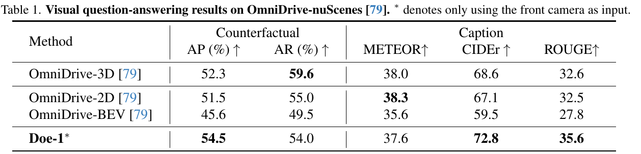 Four methods are compared on counterfactual average precision and recall and three caption metrics. Doe-1 leads AP, CIDEr and ROUGE, while OmniDrive variants lead recall and METEOR.