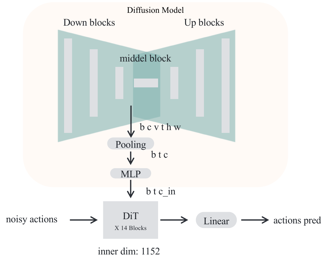 A UNet feature tensor flows downward through pooling and an MLP into a DiT block stack. Noisy actions enter from the left, and a linear layer outputs predicted actions on the right. The figure labels the DiT as 14 blocks with inner dimension 1152.