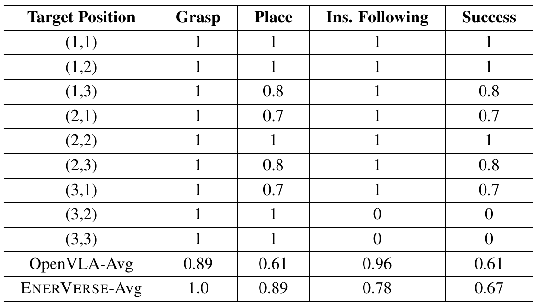 Nine target-compartment rows and two model averages show grasp, placement, instruction following and composite success. EnerVerse averages 0.67 composite success versus OpenVLA's 0.61, but has lower instruction following, 0.78 versus 0.96.