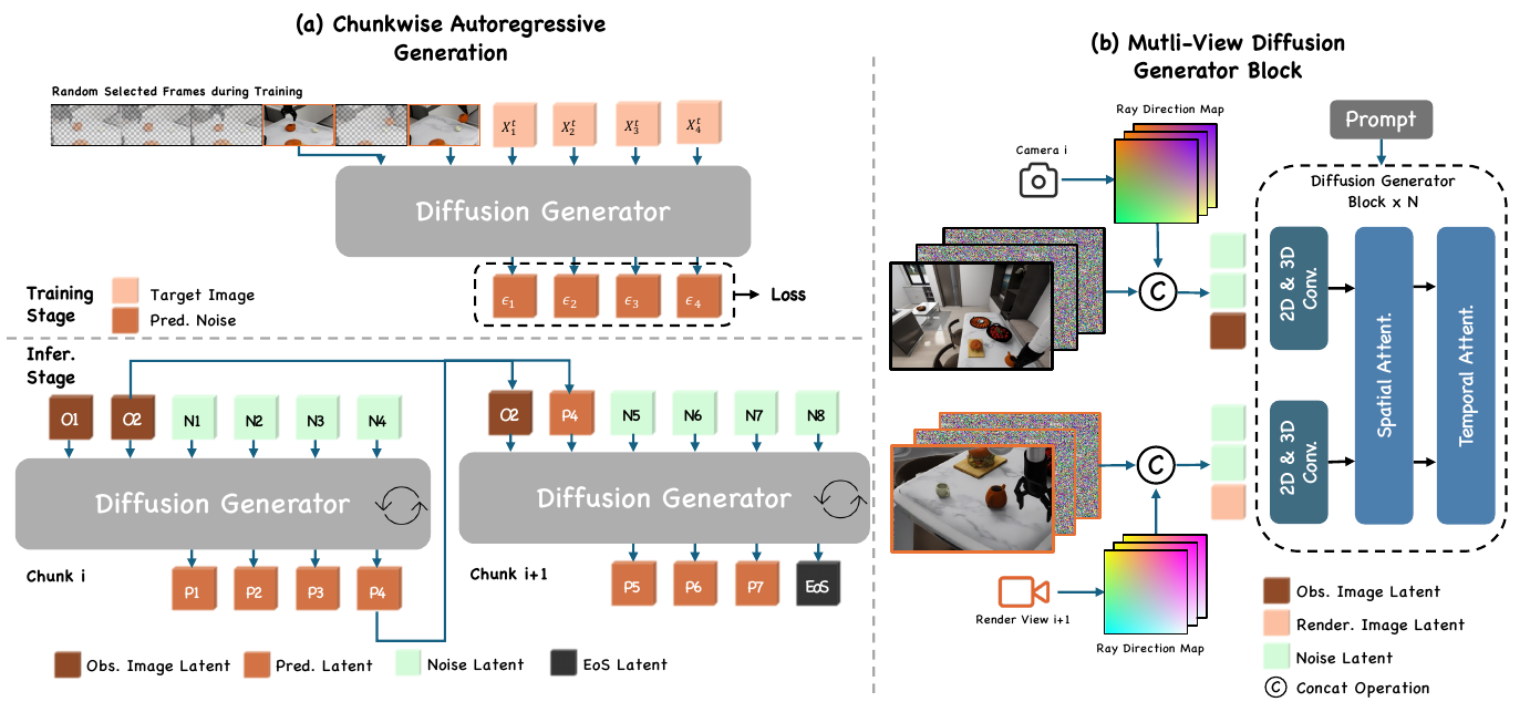 Figure 2 shows randomly selected training frames, iterative prediction of latent chunks using retained observations and predictions, and ray-map-conditioned spatial and temporal diffusion blocks. Colored legends distinguish observed, predicted, noise and EOS latents.