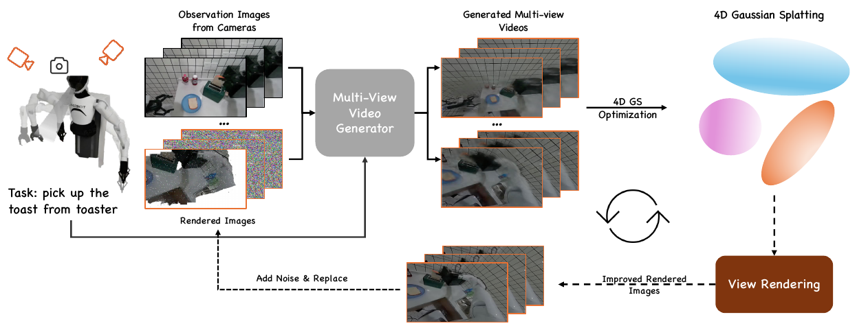 Observed and rendered camera images plus a toast-removal instruction feed a multi-view generator. Generated videos pass to 4D Gaussian Splatting and view rendering; dashed arrows return rendered images through an Add Noise and Replace step.