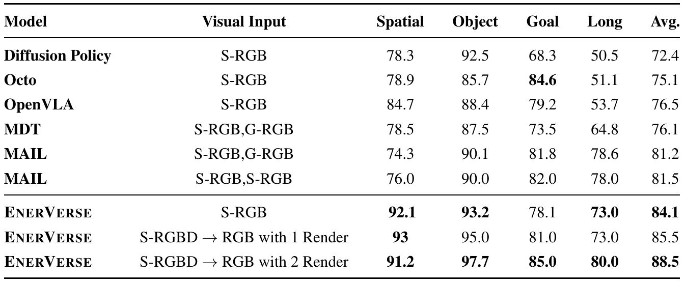 LIBERO success table comparing six baseline rows and three EnerVerse input configurations across Spatial, Object, Goal, Long and average columns. EnerVerse averages are 84.1, 85.5 and 88.5 as rendered views are added.