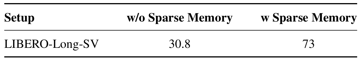 A one-row ablation table reports LIBERO-Long-SV scores of 30.8 without sparse memory and 73 with sparse memory.