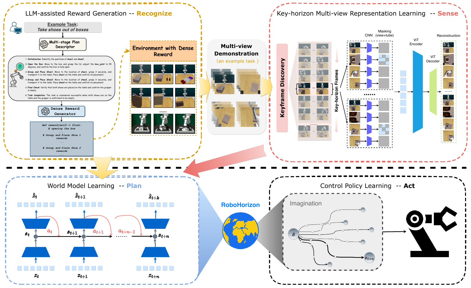 Four connected RSPA modules: LLM-generated environment rewards, masked multi-view key-horizon reconstruction, recurrent latent dynamics and imagined policy learning.
