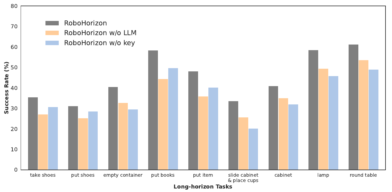 Nine task groups each contain a gray full-model bar, an orange bar without LLM rewards and a blue bar without key-horizon learning. Gray is highest in every group; the orange and blue ordering varies.