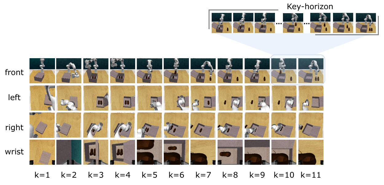 Four camera rows show eleven keyframes of shoe removal; an inset expands the front-view interval between the last two keyframes.