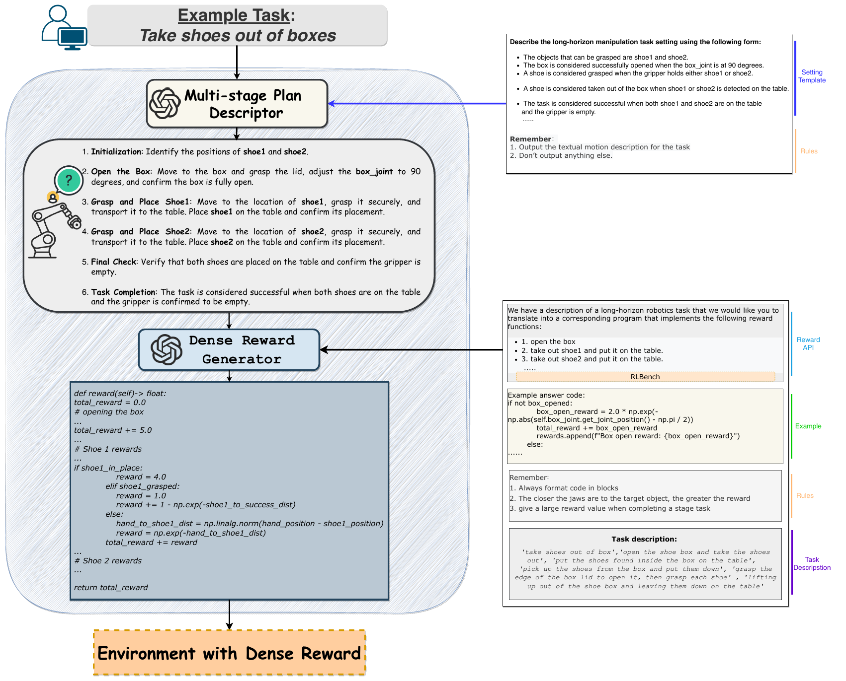 Task-language input flows through a motion-plan descriptor and dense reward generator, with environment templates, API examples and coding rules supplied from the right.