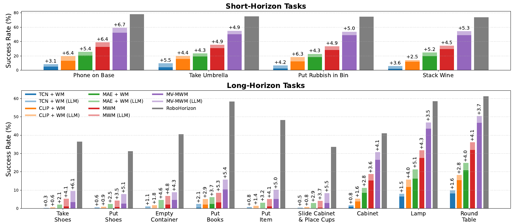 Two panels compare baseline success bars and lighter LLM-reward extensions with gray RoboHorizon bars across short and long tasks.