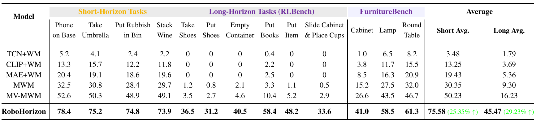 Success-rate table for six methods over four short RLBench tasks, six long RLBench tasks and three FurnitureBench tasks, with separate short and long averages.