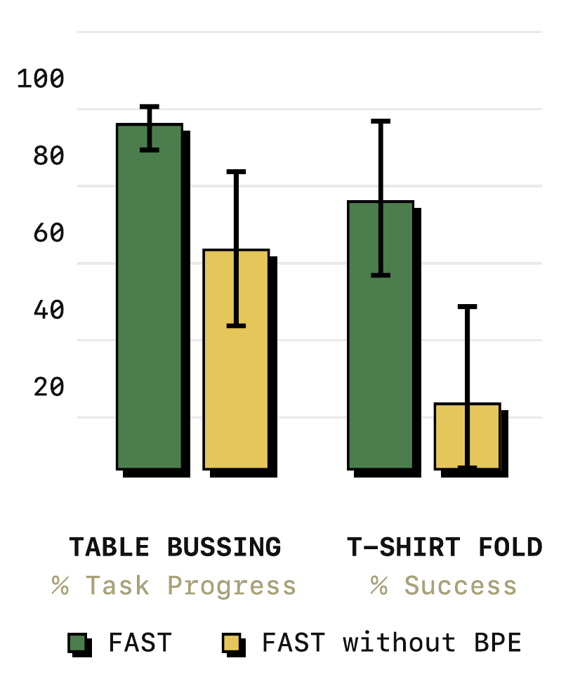 Green FAST bars exceed yellow FAST-without-BPE bars for table-bussing progress and T-shirt-folding success; both groups include error bars.
