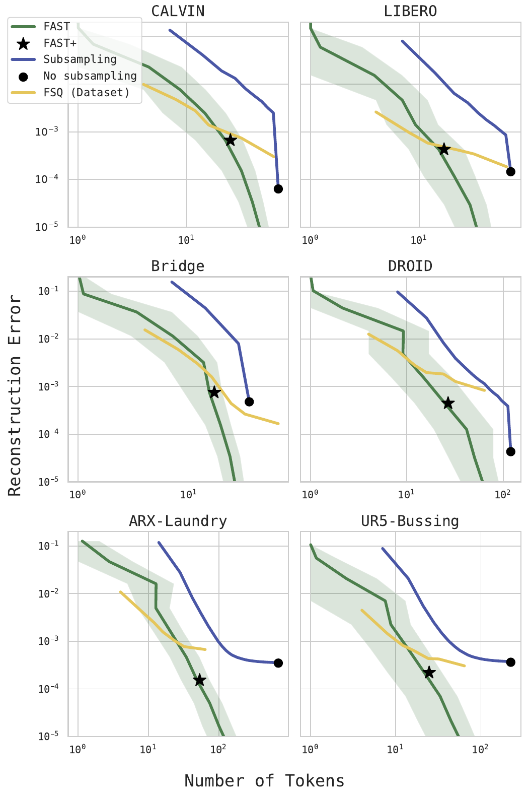 Six log-scale plots compare reconstruction error against token count on CALVIN, LIBERO, Bridge, DROID, ARX-Laundry and UR5-Bussing, with FAST curves, FAST+ stars, naive subsampling and FSQ baselines.