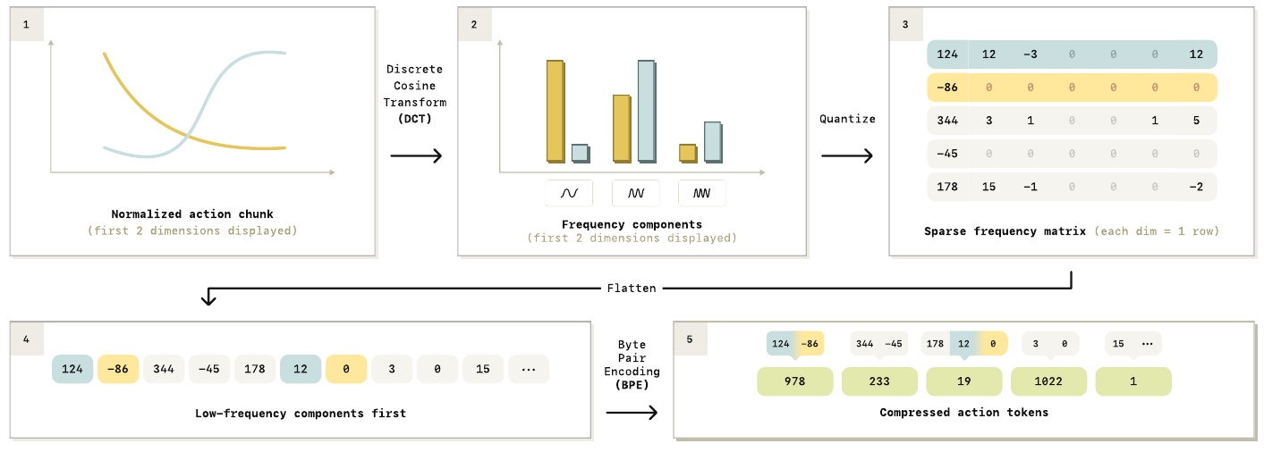 Five numbered panels show normalized action traces, DCT frequency components, a sparse coefficient matrix, frequency-first flattening and BPE compression into action tokens.