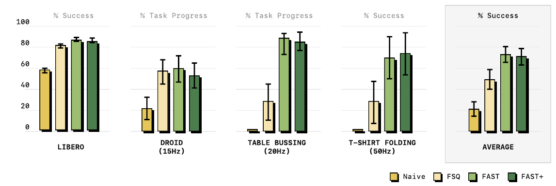 Grouped bars compare Naive, FSQ, FAST and FAST+ policies on LIBERO, DROID, Table Bussing and T-shirt Folding, plus an average panel, with error bars and task-specific metric labels.