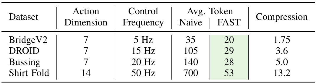 Table compares action dimensions, control frequencies and average naive versus FAST token counts for BridgeV2, DROID, Bussing and Shirt Fold; compression ratios range from 1.75 to 13.2.