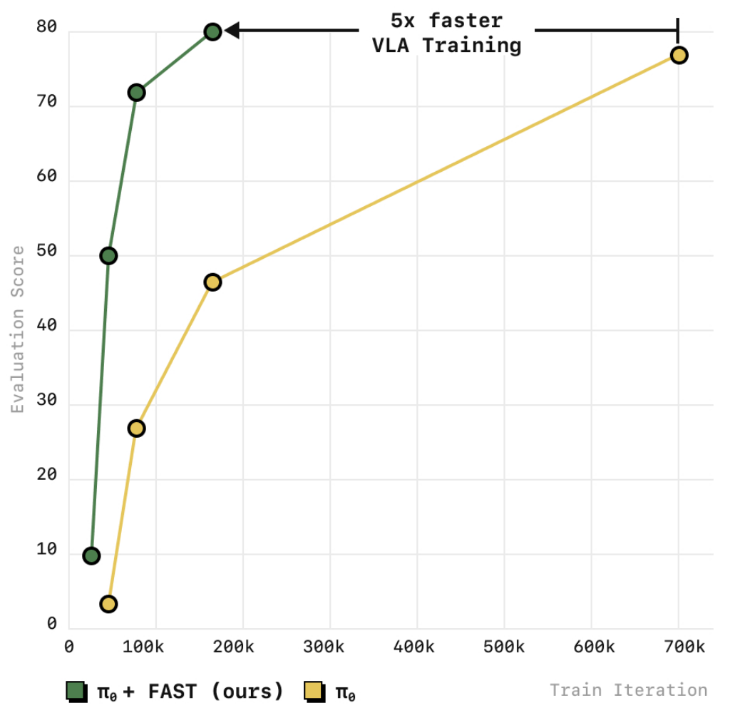 Green π0-plus-FAST checkpoints reach high evaluation scores earlier than yellow π0 checkpoints on an iteration axis; an original annotation states fivefold faster VLA training.