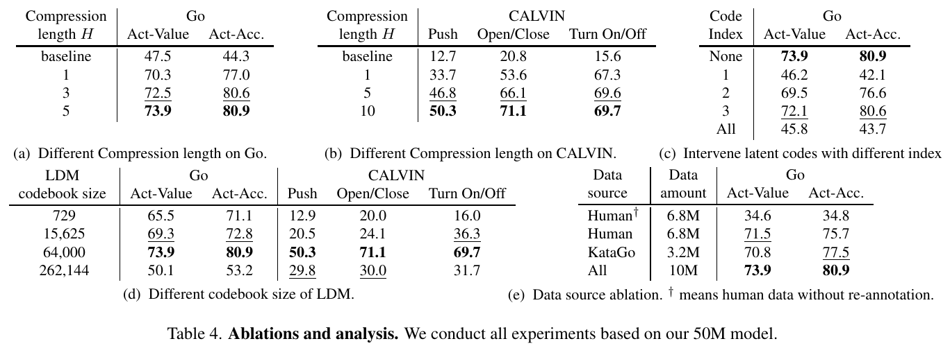 Five 50M-model ablations vary Go and CALVIN compression horizons, replace Go codes, vary LDM codebook size and compare original versus relabeled human Go data.