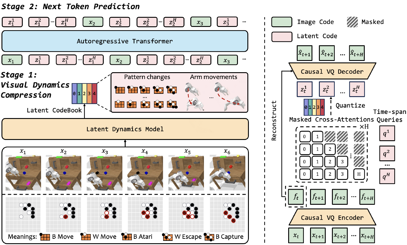 Two-stage architecture: an LDM compresses Go and robot clips into latent codes; an autoregressive transformer predicts interleaved codes and image tokens. A causal feature encoder, progressively masked queries, quantizer and decoder appear at right.