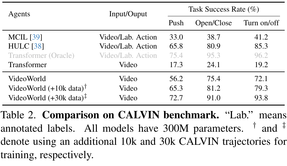 CALVIN task success table for pushing, drawer opening/closing and light switching. Rows compare labeled-action methods, a video-only transformer, and VideoWorld with increasing added trajectories; explanatory dagger footnotes are retained.