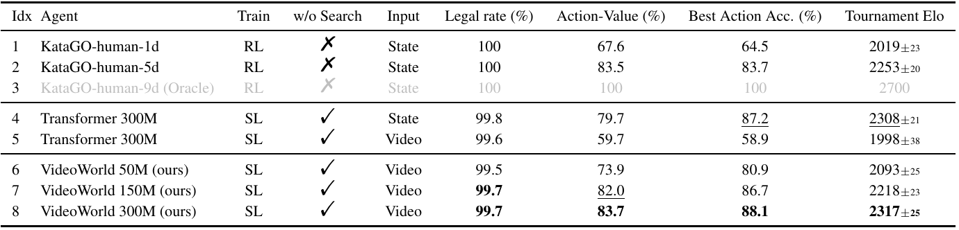 Eight Go agents compared by training category, search use, input, legality, Action-Value, best-action accuracy and tournament Elo; the final row is VideoWorld 300M.