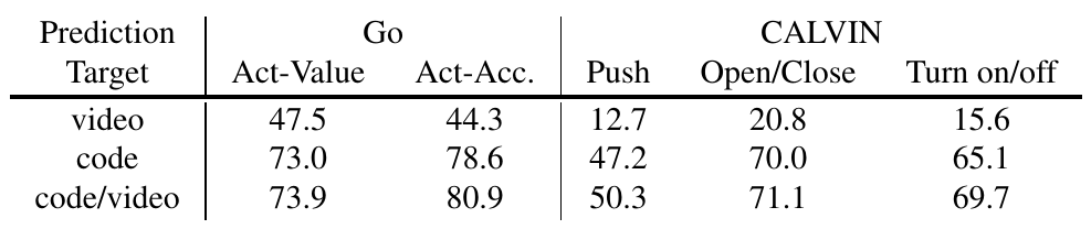 Three prediction targets—video, code, and code/video—compared on Go Action-Value and accuracy and three CALVIN task success rates.