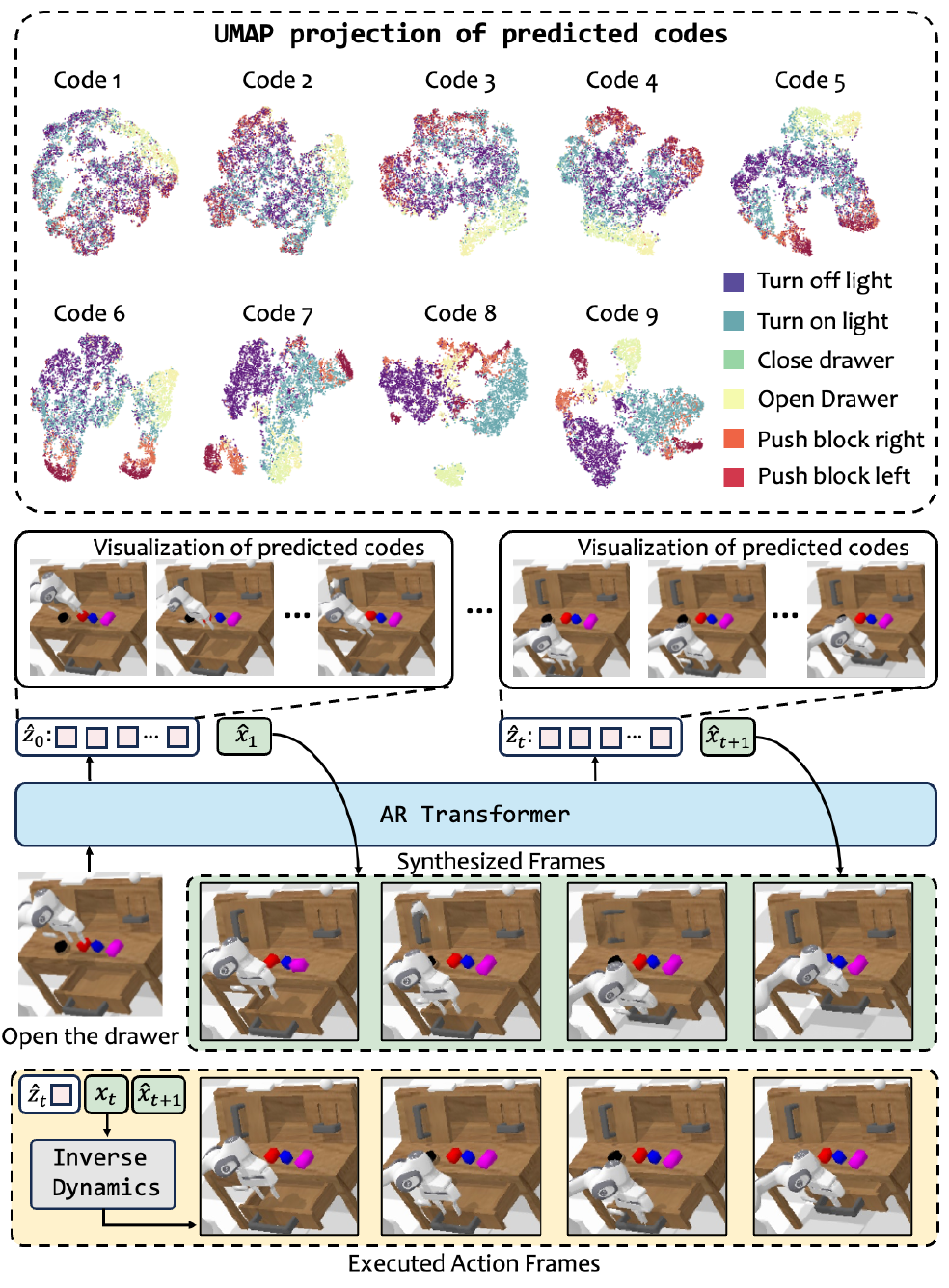 Nine UMAP projections of predicted robot dynamics codes colored by task, decoded latent visualizations, an autoregressive transformer, green synthesized frames and yellow executed simulator frames connected through an inverse dynamics module.