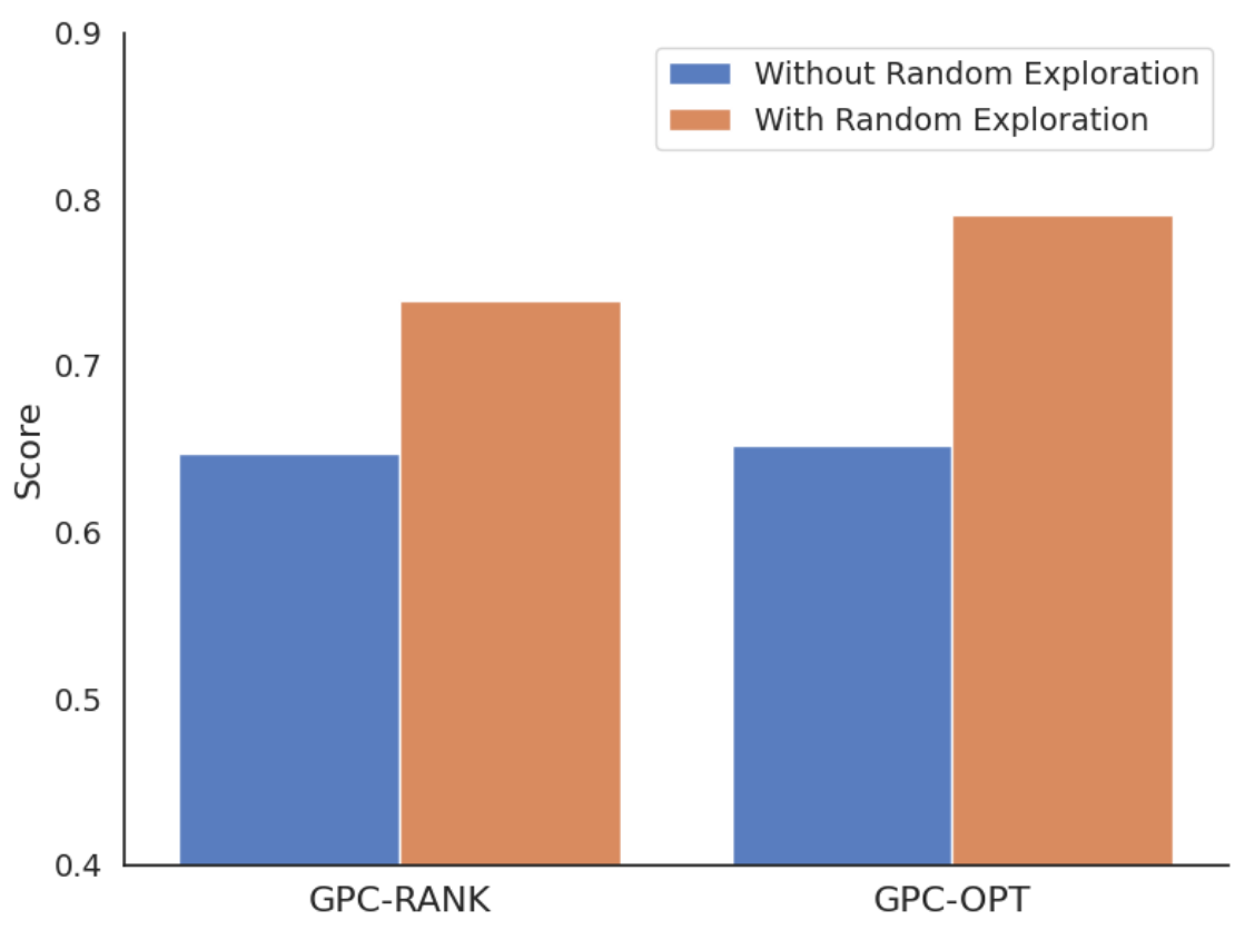 Grouped bars compare world models trained without random exploration in blue and with random exploration in orange for GPC-RANK and GPC-OPT; the vertical score axis starts at 0.4.