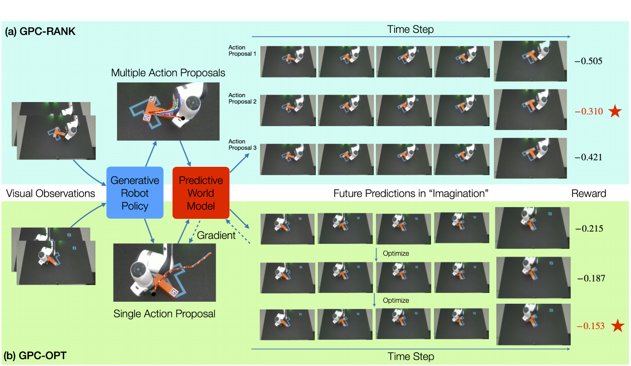 Two panels show GPC-RANK evaluating several imagined action rollouts and GPC-OPT refining a single proposal through reward gradients; red stars mark selected outcomes.