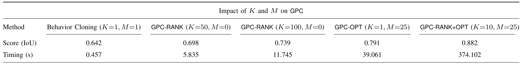 A two-row table lists Push-T IoU and decision time for behavior cloning, two GPC-RANK budgets, GPC-OPT and their combination. The original BC heading reads K=1, M=1.