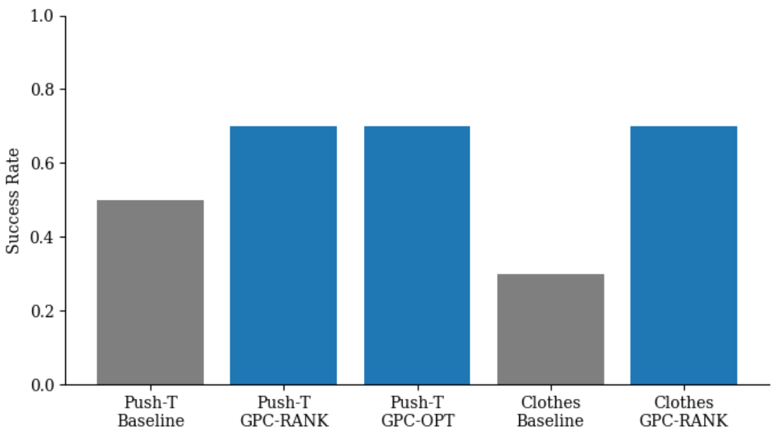 Five bars show success rates: Push-T baseline 0.5, Push-T GPC-RANK 0.7, Push-T GPC-OPT 0.7, clothes baseline 0.3 and clothes GPC-RANK 0.7.