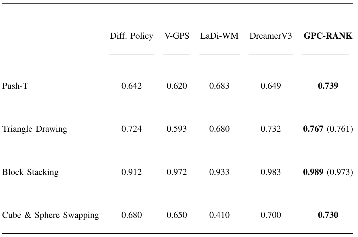 Four task rows compare Diffusion Policy, V-GPS, LaDi-WM, DreamerV3 and GPC-RANK. The GPC column includes parenthesized VLM scores for Triangle Drawing and Block Stacking.