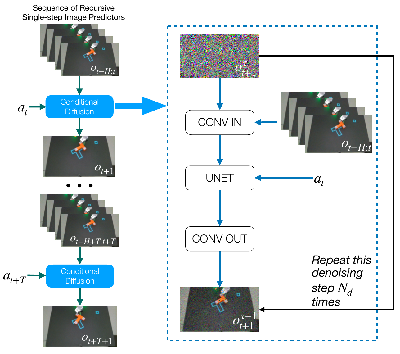 A recursive chain predicts future images on the left; the expanded conditional diffusion block on the right takes observation history at CONV IN and action at UNet, mapping noise index tau to tau minus one.