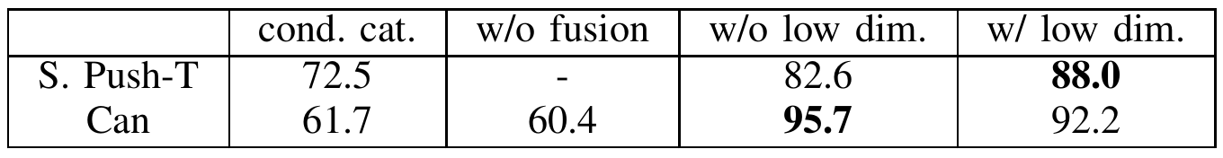 Latent-diffusion policy ablation table showing conditional concatenation, absence of multiview fusion, and VILP without or with additional low-dimensional observations for Sim Push-T and Can-PickPlace.