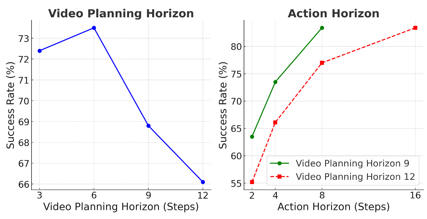 Two Sim Push-T plots: success peaks at video horizon 6 with action horizon fixed at 4, while success rises with executed action horizon for curves labeled video horizons 9 and 12.