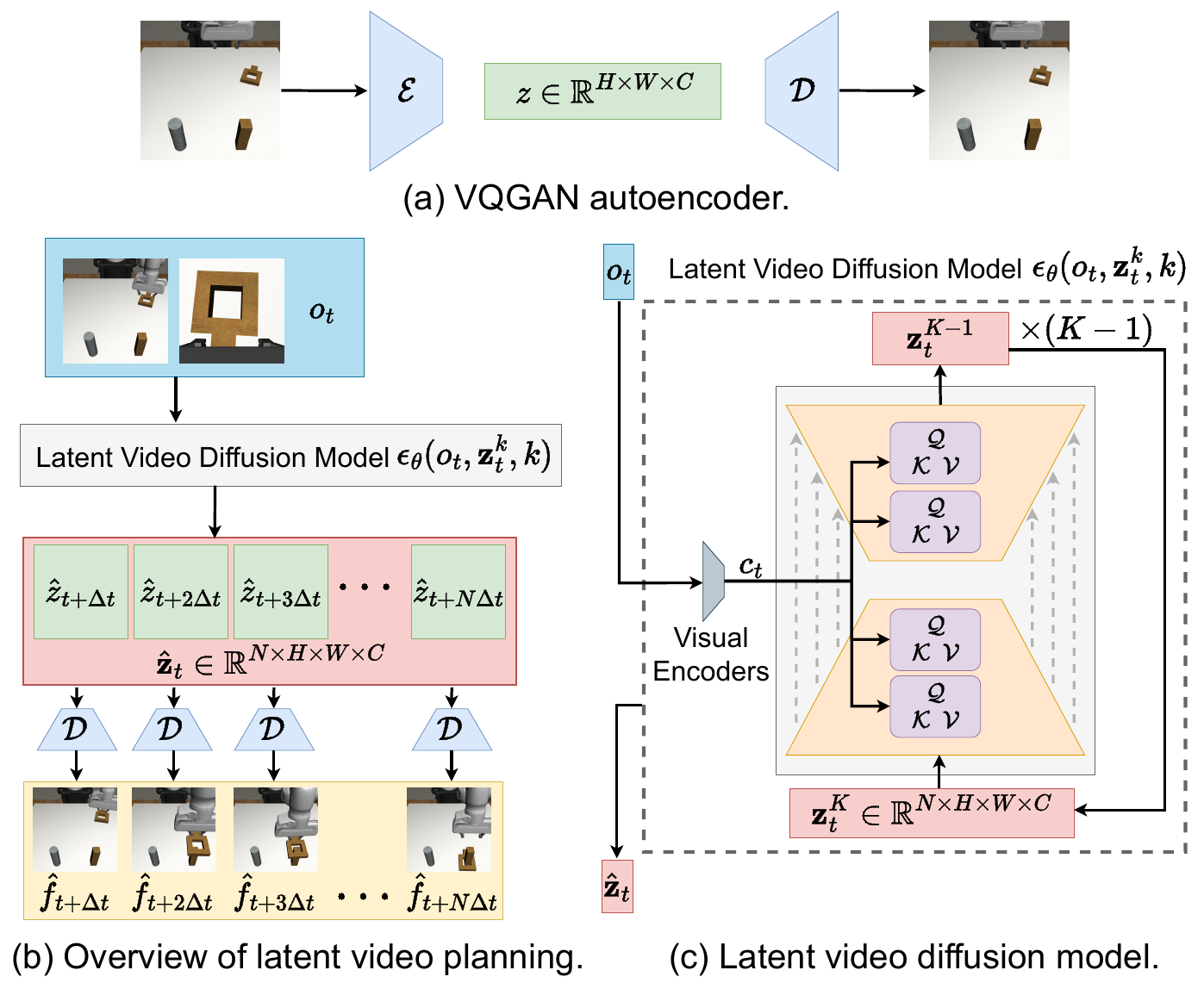 Three panels show VQGAN image compression, observation-conditioned prediction and decoding of future latents, and a repeated denoising U-Net with visual cross-attention inputs.