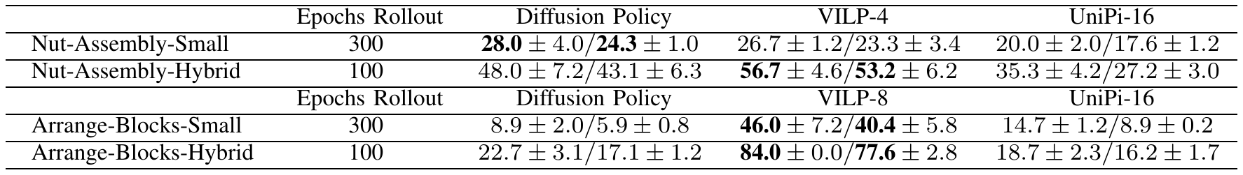 Nut-Assembly and Arrange-Blocks success-rate table contrasting Small and Hybrid labeled datasets for Diffusion Policy, VILP and UniPi, with max/mean entries and standard deviations.