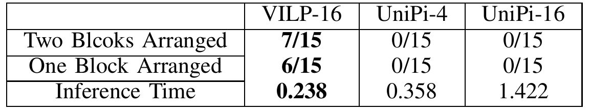 Real-Arrange-Blocks table reporting 7 of 15 full successes and 6 of 15 one-block-only failures for VILP-16, zero in both rows for UniPi variants, and complete inference times.
