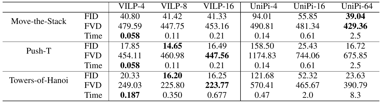 Video-planning table comparing VILP with 4, 8 and 16 DDIM steps against UniPi with 4, 16 and 64 steps on Move-the-Stack, Push-T and Towers-of-Hanoi, using FID, FVD and inference time.