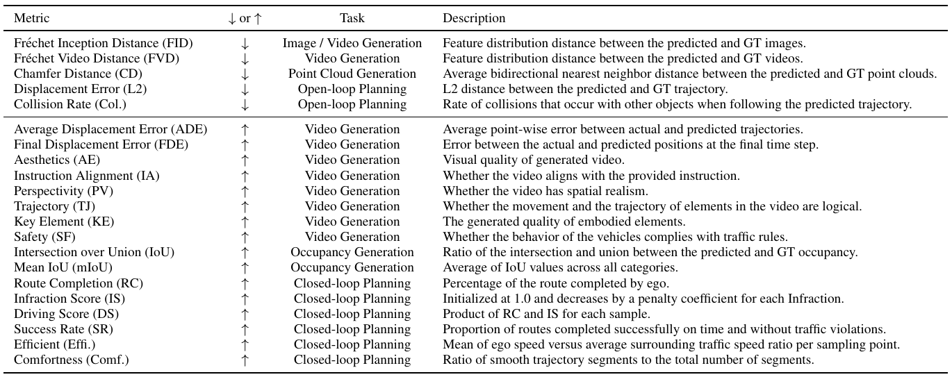 Metric definitions distinguish feature distances, point cloud distance, trajectory errors, video properties, occupancy overlap and closed-loop driving measures; ADE and FDE carry upward arrows.