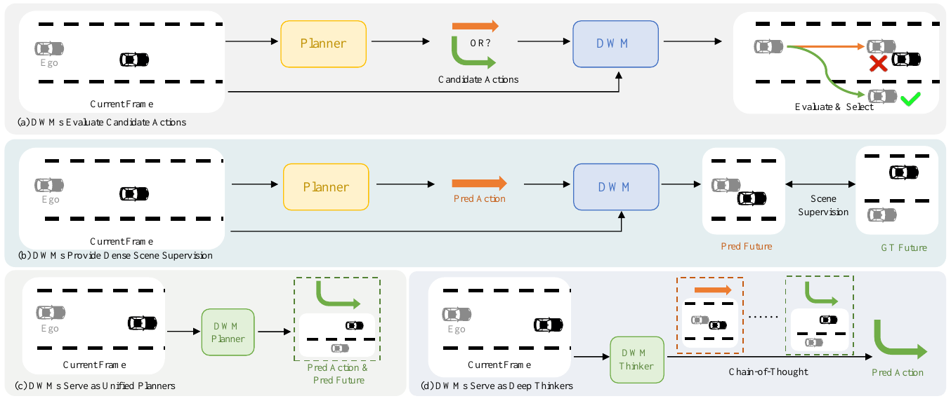 Four diagrams show candidate-action evaluation, future-scene supervision, unified prediction and planning, and reasoning through future scenes.