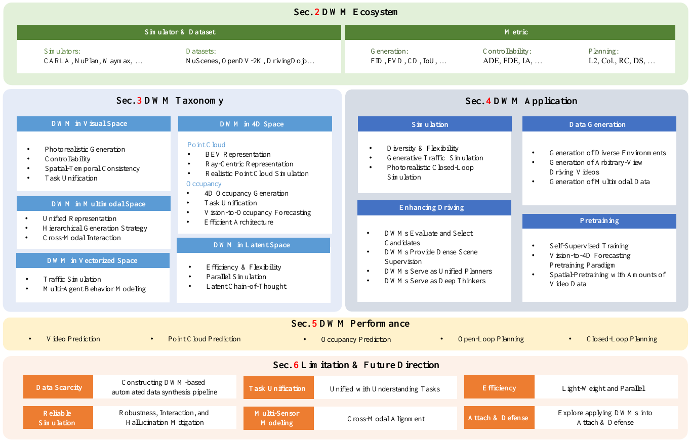 Survey map with ecosystem at the top, five prediction spaces beside four application families, and performance tasks and future directions below.