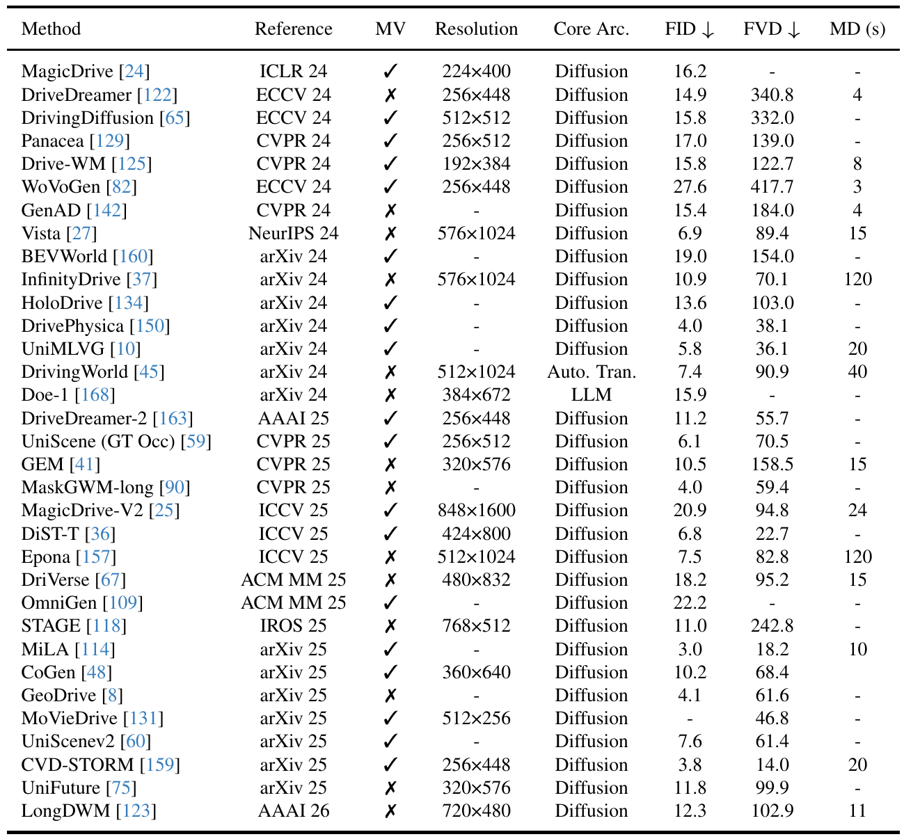 Video-generation literature table with multi-view support, resolution, core architecture, FID, FVD and maximum duration; several cells are missing.